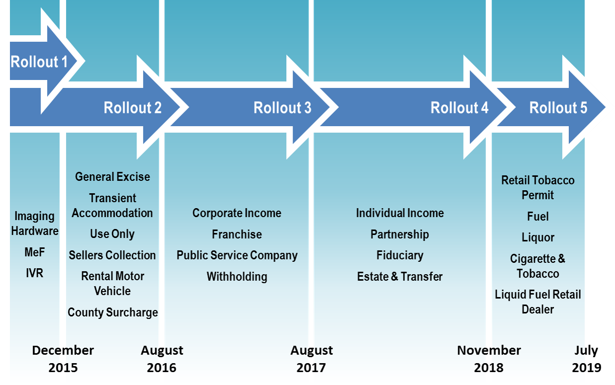 Tax System Modernization Program Department Of Taxation Tax System Modernization Program Department Of Taxation